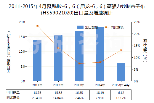 2011-2015年4月聚酰胺-6，6（尼龍-6，6）高強(qiáng)力紗制簾子布(HS59021020)出口量及增速統(tǒng)計(jì)